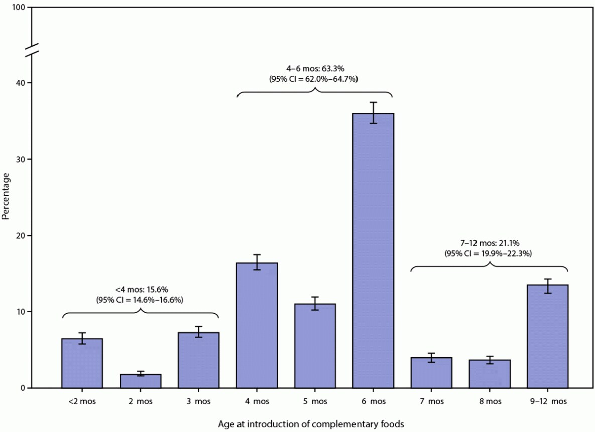 The figure is a bar graph showing the distribution of age at introduction of complementary foods among children aged 1–5 years in the United States during 2016–2018 according to the National Survey of Children's Health. Introduction of complementary foods at age <4 months was 15.6% (95% CI = 14.6%–16.6%), at age 4–6 months was 63.3% (62.0%–64.7%), and at age 7–12 months was 21.1% (19.9%–22.3%).