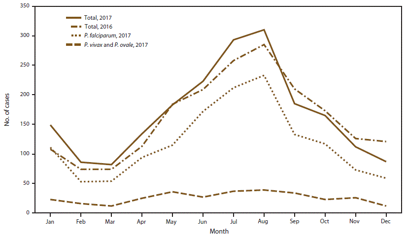 Figure is a line graph indicating the number of imported malaria cases, by Plasmodium species and month of symptom onset in the United States for 2016 and 2017. July and August are peak months of symptom onset, which coincides with summer travel.