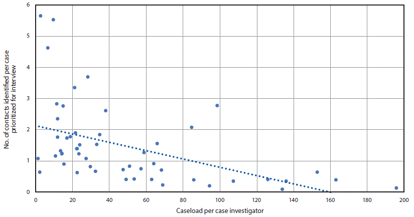 The figure is a scatter plot showing association between the COVID-19 caseload per health department investigator and number of close contacts identified per case prioritized for interview at 52 U.S. health departments during June 25–July 24, 2020.