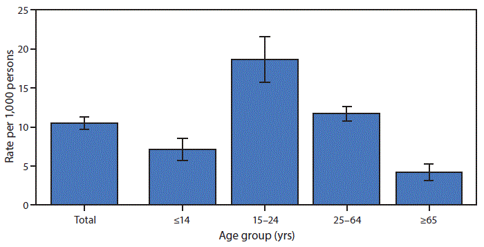 The figure is a bar chart showing that in 2018, the U.S. emergency department (ED) visit rate for motor vehicle crashes was 10.5 visits per 1,000 persons. The ED visit rate for motor vehicle crashes among persons aged 0–14 years was 7.1 ED visits per 1,000 persons. The visit rate for motor vehicle crashes was highest for persons aged 15–24 years (18.6) and declined with age to 11.7 for those aged 25–64 years and to 4.2 for those aged ≥65 years.