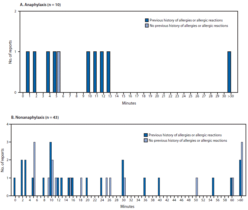 This report describes cases of anaphylaxis after administration of first doses of the Moderna COVID-19 vaccine during December 21, 2020–January 10, 2021.