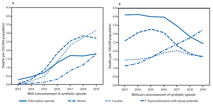 The figure is a pair of line graphs showing age-adjusted rates of drug overdose deaths involving prescription opioids, heroin, cocaine, and psychostimulants with abuse potential, with and without synthetic opioids other than methadone, by year, in the United States during 2013–2019.