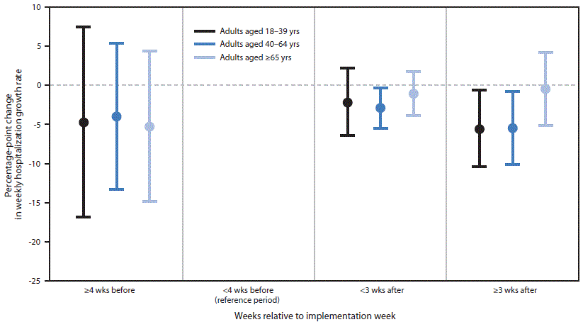 The figure is a chart that shows estimates of association between implementation of statewide mask mandates and laboratory-confirmed COVID-19–associated hospitalization growth rates, by age group, at 10 COVID-19–Associated Hospitalization Surveillance Network sites with statewide mask mandates during March–October 2020.