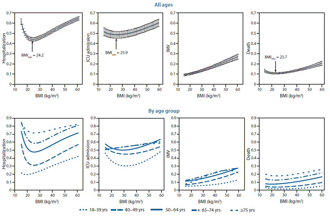 This figure is a collection of eight charts showing the association between body mass index (BMI) and risk for hospitalization, intensive care unit admission, invasive mechanical ventilation, and death among adults aged ≥18 years with COVID-19–associated illness, by BMI and age group.