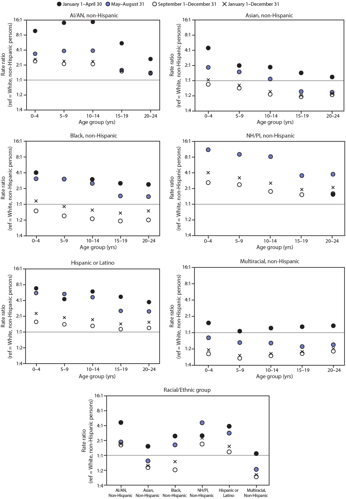 The figure is a scatter plot showing the rate ratios comparing COVID-19 incidence among racial and ethnic minority persons to COVID-19 incidence among non-Hispanic White persons, among persons aged %26lt;25 years, by age group in three periods, in 16 U.S. jurisdictions, during January 1–December 31, 2020.