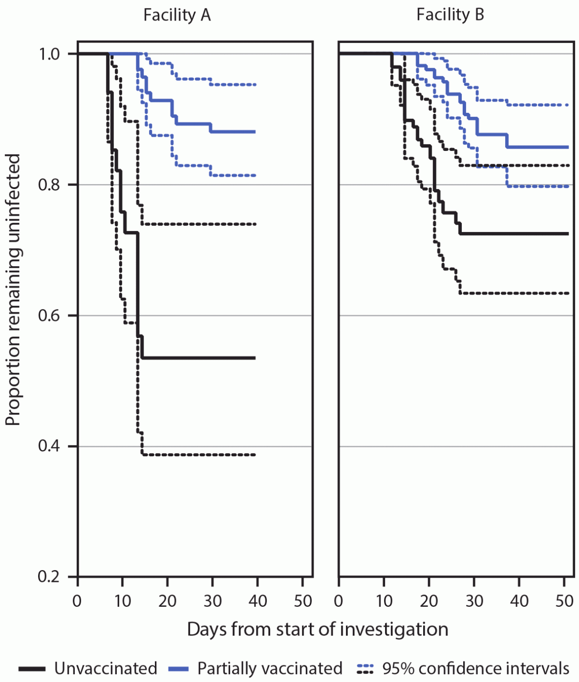 The figure is a line chart showing the proportion of skilled nursing facility residents who remained uninfected with SARS-CoV-2 during the investigation period, by COVID-19 vaccination status and facility, in Connecticut, during December 21, 2020–February 12, 2021.