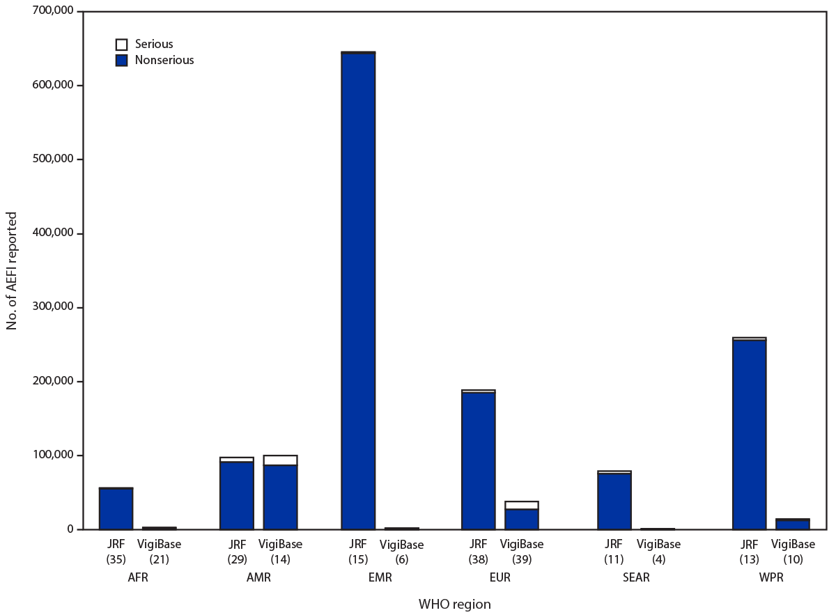 Alternate Text: The figure is a bar chart indicating numbers of adverse events following immunization reported by country income group.