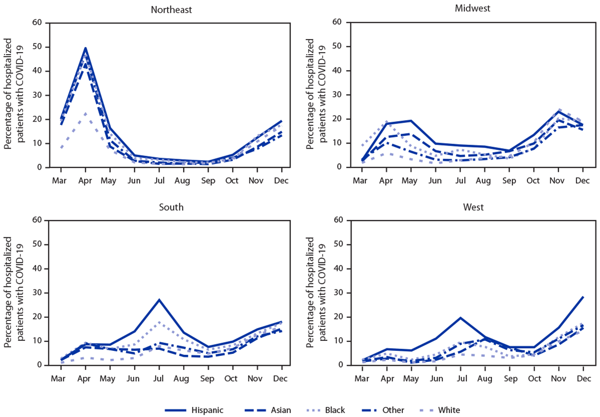 The figure is a series of four line graphs showing the monthly percentage of all hospitalized patients with COVID-19, by race/ethnicity for four U.S. Census regions in the United States during March–December 2020.