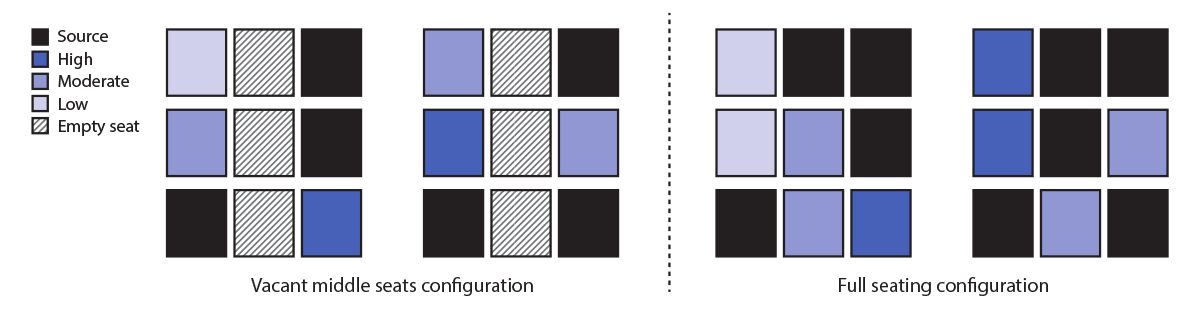 The figure is a diagram showing the relative estimated reduction in exposure to bacteriophage MS2 as a surrogate for SARS-CoV-2 through physically distanced seating in a single-aisle, three-row section of an aircraft cabin with full occupancy compared with vacant middle seats.