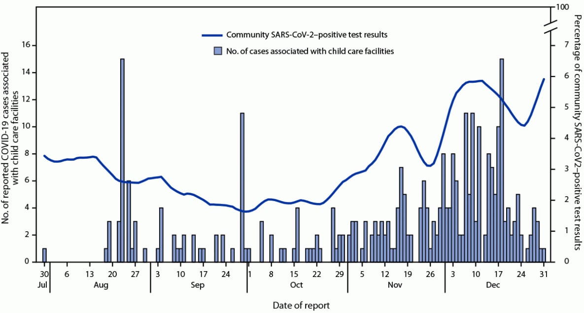 The figure is a combination histogram and line chart showing COVID-19 cases associated with child care facilities (N = 319), by date of case report and 7-day moving average percentage of community SARS-CoV-2–positive test results, in the District of Columbia during July 30—December 31, 2020.