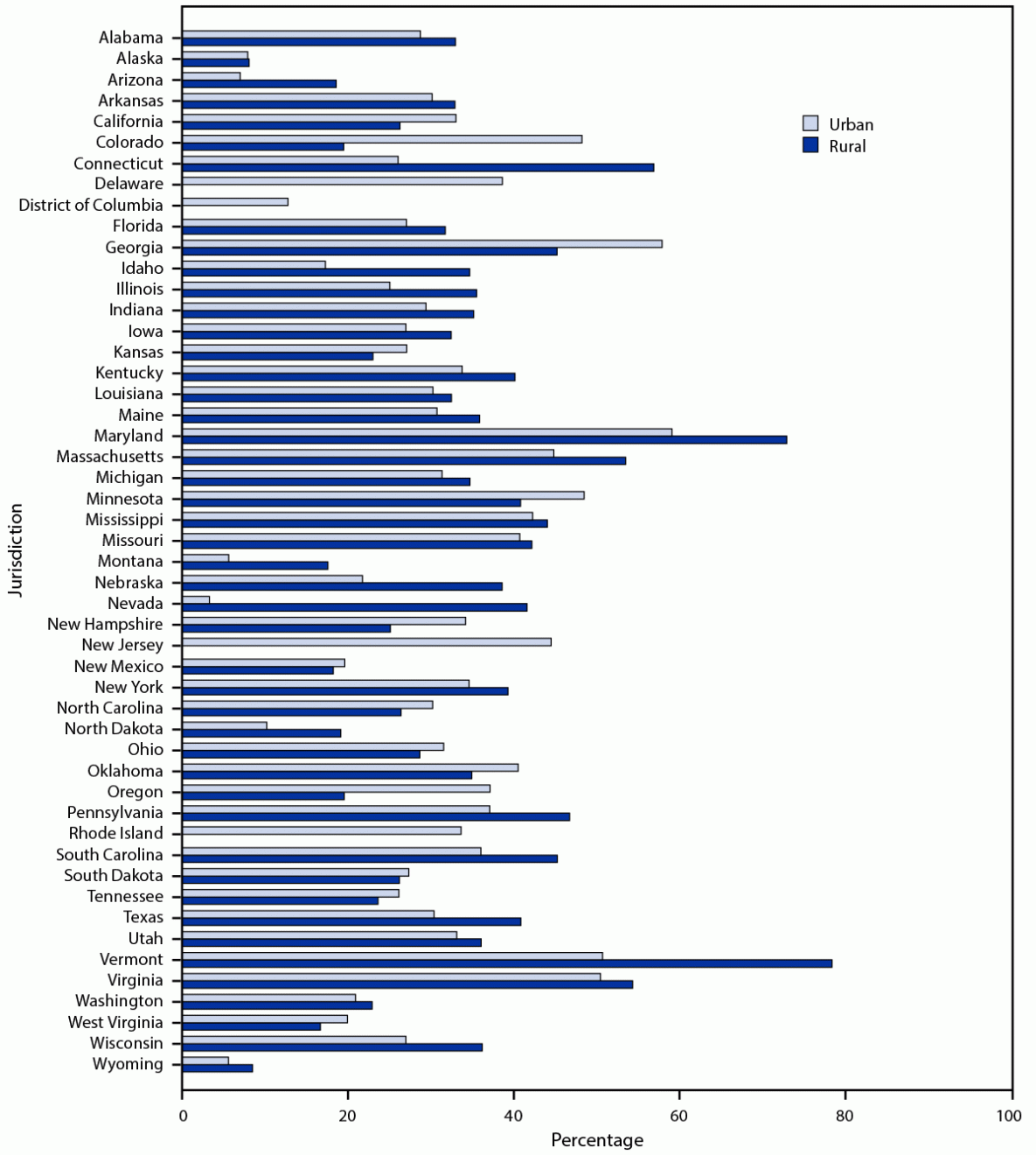 The figure is a bar graph showing the percentage of vaccinated persons who traveled outside their county of residence in the United States for their first dose of COVID-19 vaccine, by jurisdiction and urban-rural classification during December 14, 2020–April 10, 2021.