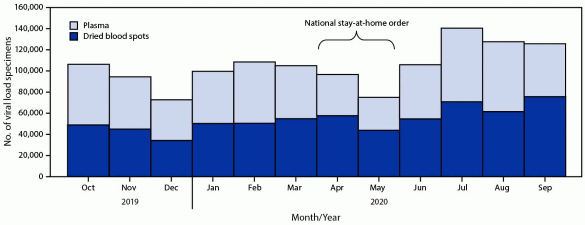 The figure is a bar graph that shows HIV viral load testing, by specimen type, that occurred in Uganda during October 2019–September 2020..