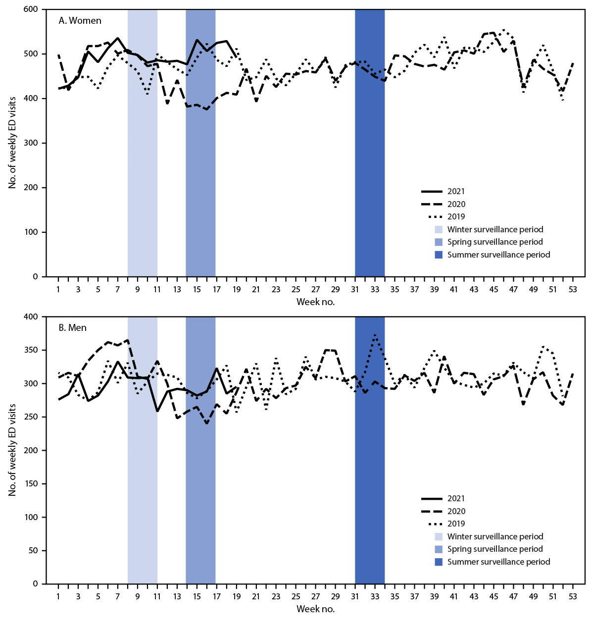 The figure is a line chart showing numbers of weekly emergency department visits for suspected suicide attempts among adults aged 18–25 years, by sex in the United States during January 1, 2019–May 15, 2021, according to the National Syndromic Surveillance Program.