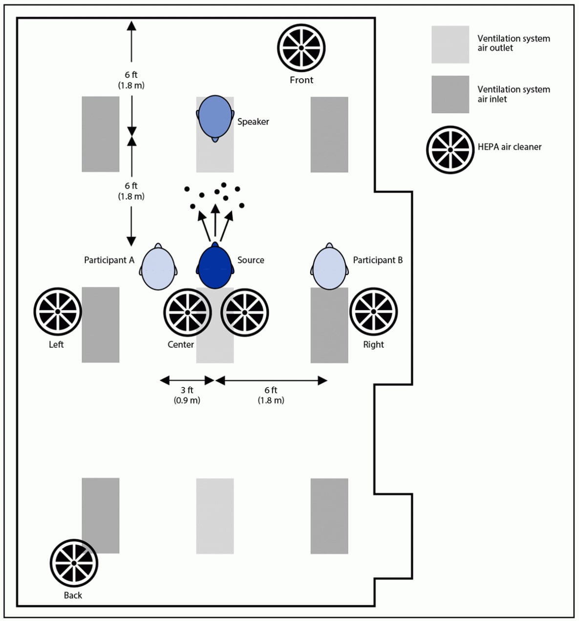 The figure is a diagram of a conference room containing a breathing aerosol source simulator used to mimic a person exhaling infectious particles and three breathing simulators used to mimic persons exposed to these aerosol particles.