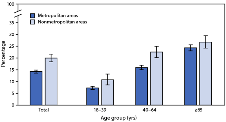 The figure is a bar chart showing the percentage of adults aged ≥18 years with fair or poor health, by urbanization level and age group, using data from the National Health Interview Survey, in the United States, during 2019.