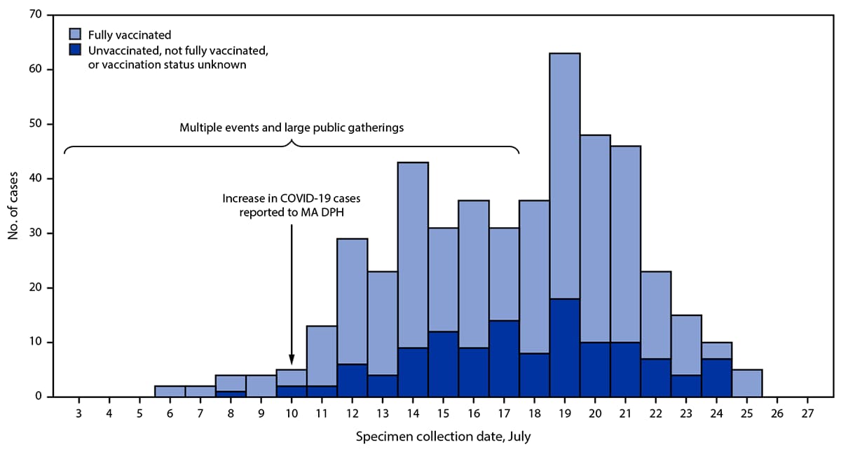 The figure is a histogram showing 469 SARS-CoV-2 infections associated with large public gatherings, by date of specimen collection and vaccination status, in Barnstable County, Massachusetts, in July 2021.