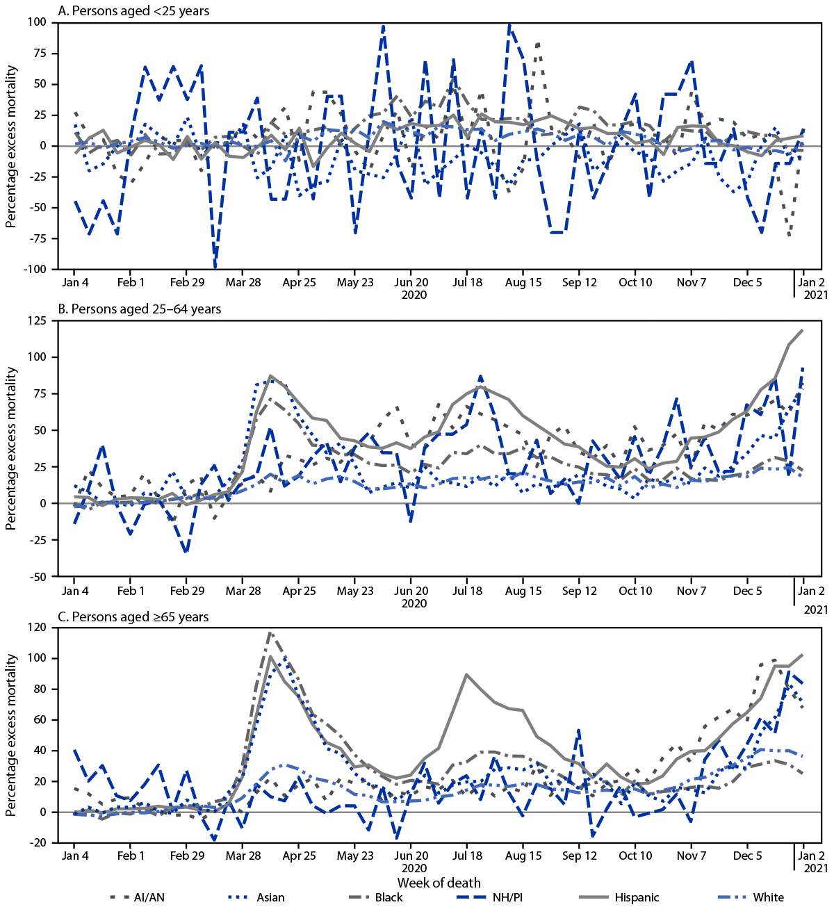 Figure consists of line graphs that show weekly percentage excess all-cause mortality for persons aged <25 years, 25–64 years, and ≥65 years, by race/ethnicity in the United States, 2020.