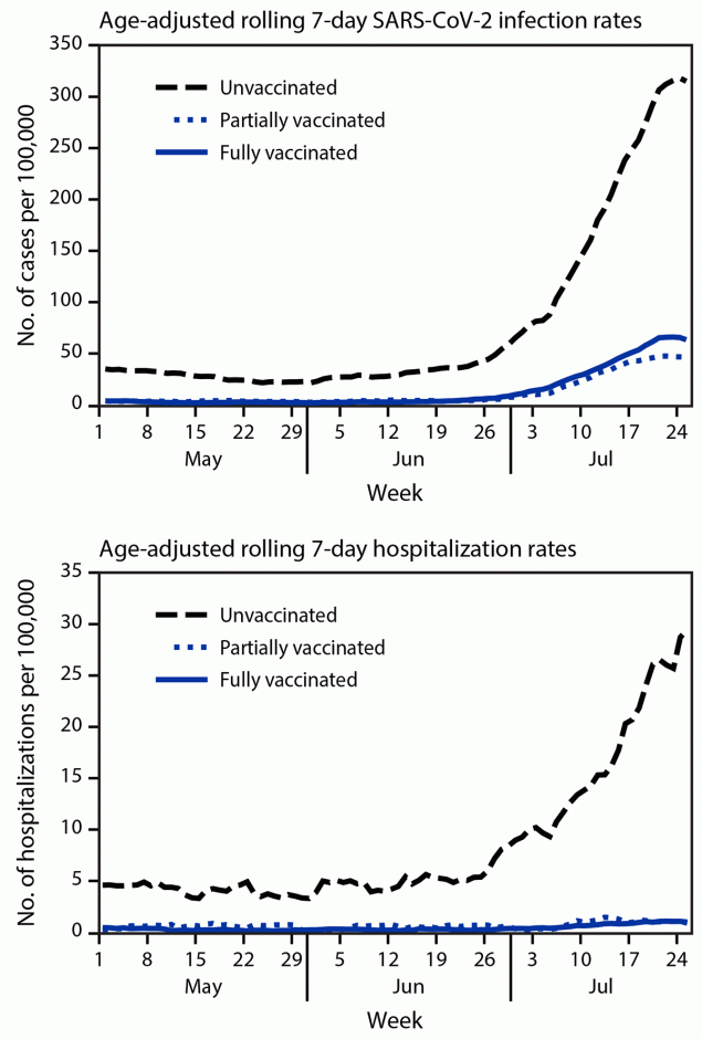 This figure includes two line graphs showing the age-adjusted 7-day rolling average of SARS-CoV-2 infection and hospitalization rates in Los Angeles County, California, during May 1–July 25, 2021.