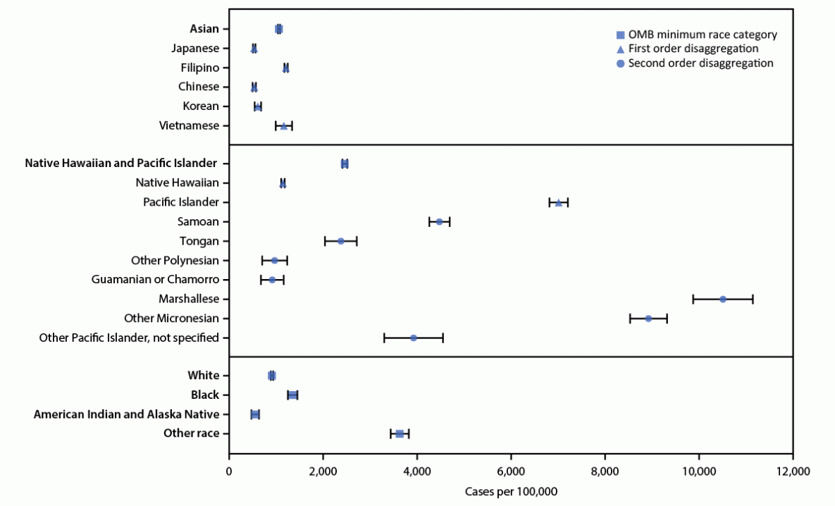 Figure shows COVID-19 case rates by race alone or in combination with one or more other races in Hawaii during March 1, 2020–February 28, 2021.