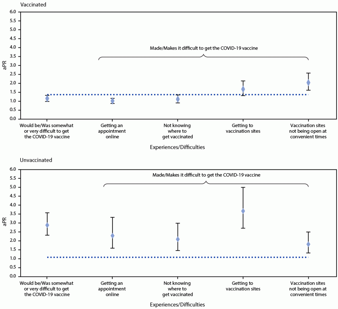 Figure is an error bar chart showing age-adjusted prevalence ratios of experiences and difficulties with getting the COVID-19 vaccine among adults aged ≥18 years with a disability compared with adults without a disability by COVID-19 vaccination status from the National Immunization Survey Adult COVID Module in the United States during May 30–June 26, 2021.