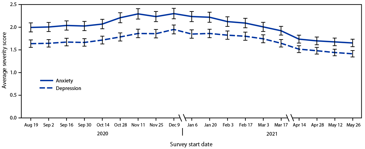 This figure is a line graph showing trends in average anxiety and depression severity scores among U.S. adults during August 19, 2020–June 7, 2021.