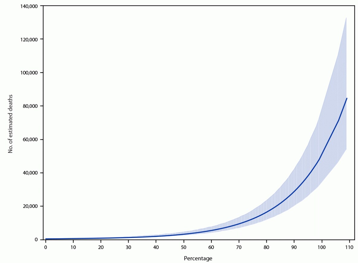 Figure is a line graph showing estimated number of excess deaths and 95 percent confidence intervals associated with percentage adult intensive care unit bed occupancy in the United States during July 2020 through July 2021.