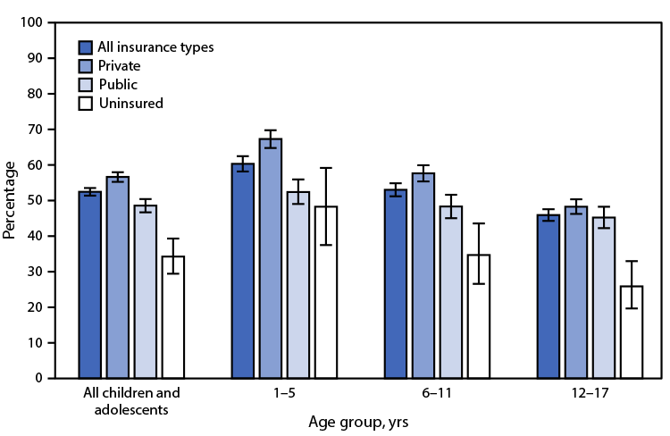 The figure is a bar chart showing the percentage of children and adolescents aged 1–17 years who received an influenza vaccine within the past 12 months, by health insurance coverage and age group, during 2019–2020 in the United States according to the National Health Interview Survey.