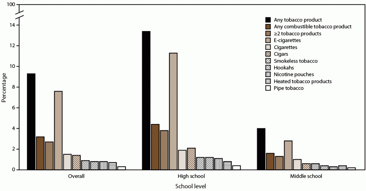 The figure is a bar graph showing the percentage of U.S. middle and high school students who reported current use of tobacco products, by school level and overall, for 2021.