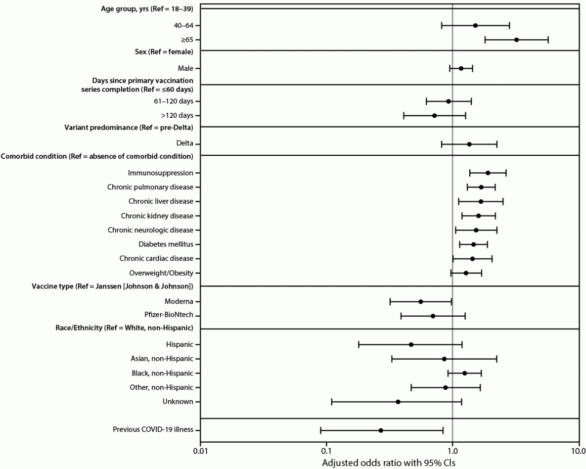 Figure is a forest plot displaying adjusted odds ratios of risk factors for COVID-19 severe outcomes among persons across 465 U.S. health care facilities who completed a primary COVID-19 vaccination series during December 2020–October 2021.