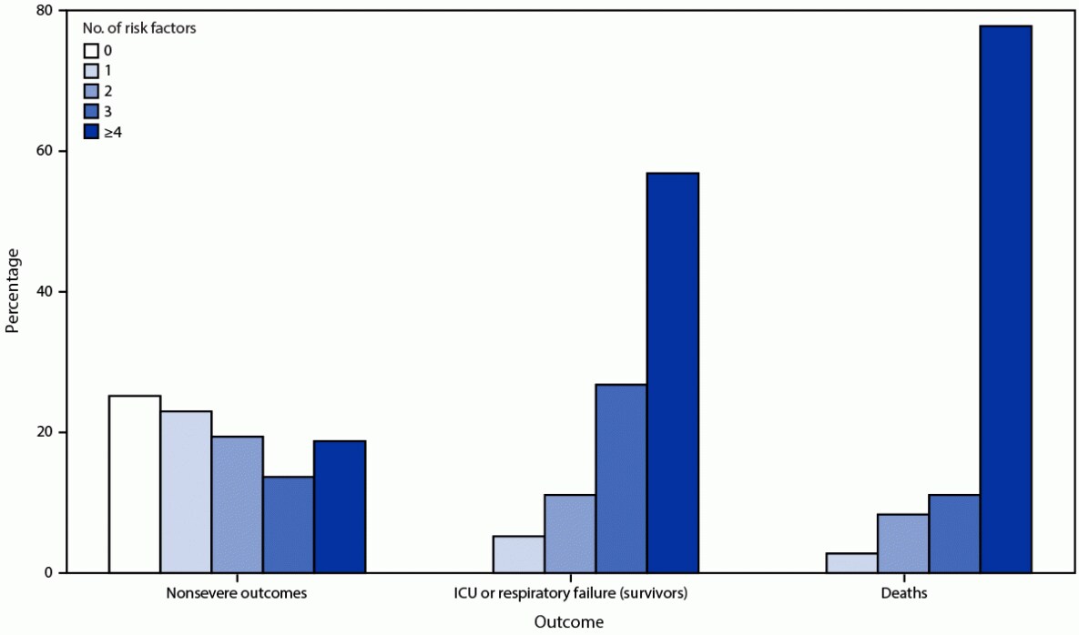 Figure is a bar graph that shows the percentage of risk factors in persons with COVID-19 across 465 U.S. health care facilities after completion of a primary vaccination series, by outcome during December 2020–October 2021.