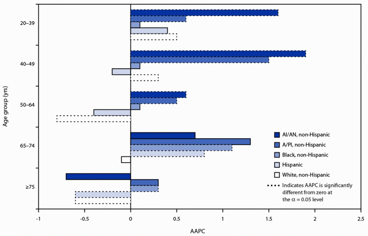 The figure is a horizontal bar chart showing average annual percent change in breast cancer incidence among women aged 20 years or older by race and ethnicity and age group in the United States during 1999–2018.