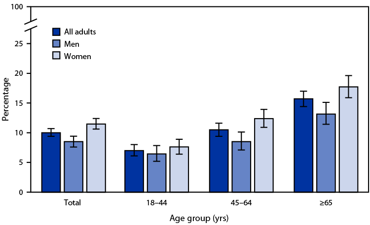 Figure is a bar graph indicating the percentage of U.S. adults who received care at home from a friend or family member in the past 12 months, during July–December 2020, based on data from National Health Interview Survey.