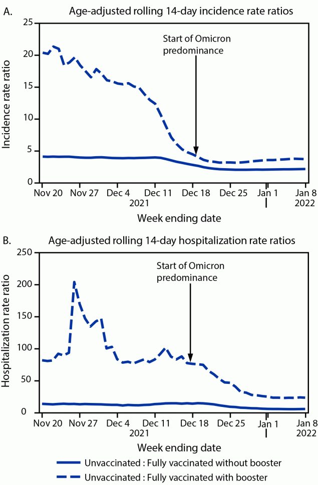 The figure is a pair of line graphs indicating the age-adjusted rolling 14-day SARS-CoV-2–associated incidence rate ratios in panel A and hospitalization rate ratios in panel B, by vaccination status in Los Angeles County, California during November 7, 2021–January 8, 2022.