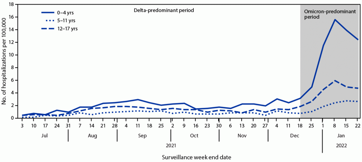 This figure is a line graph showing weekly COVID-19–associated hospitalization rates among children aged 0–4 years, 5–11 years, and 12–17 years during July 3, 2021–January 22, 2022.