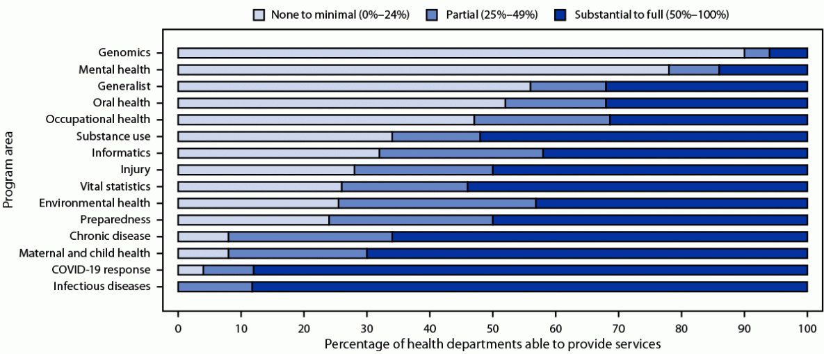 This figure is a bar graph showing the overall epidemiologic capacity to provide essential public health services from the Council of State and Territorial Epidemiologists Epidemiology Capacity Assessment in the United States during 2021.