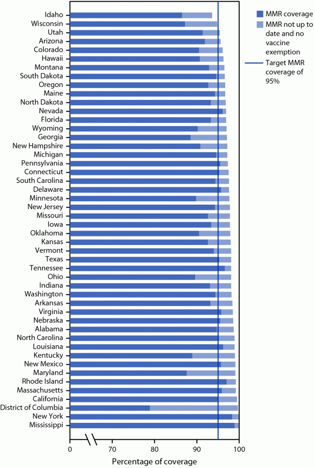 This figure is a stacked bar graph showing the potentially achievable coverage with measles, mumps, and rubella vaccine among kindergartners, by state, in 47 states and District of Columbia during the 2020–21 school year.