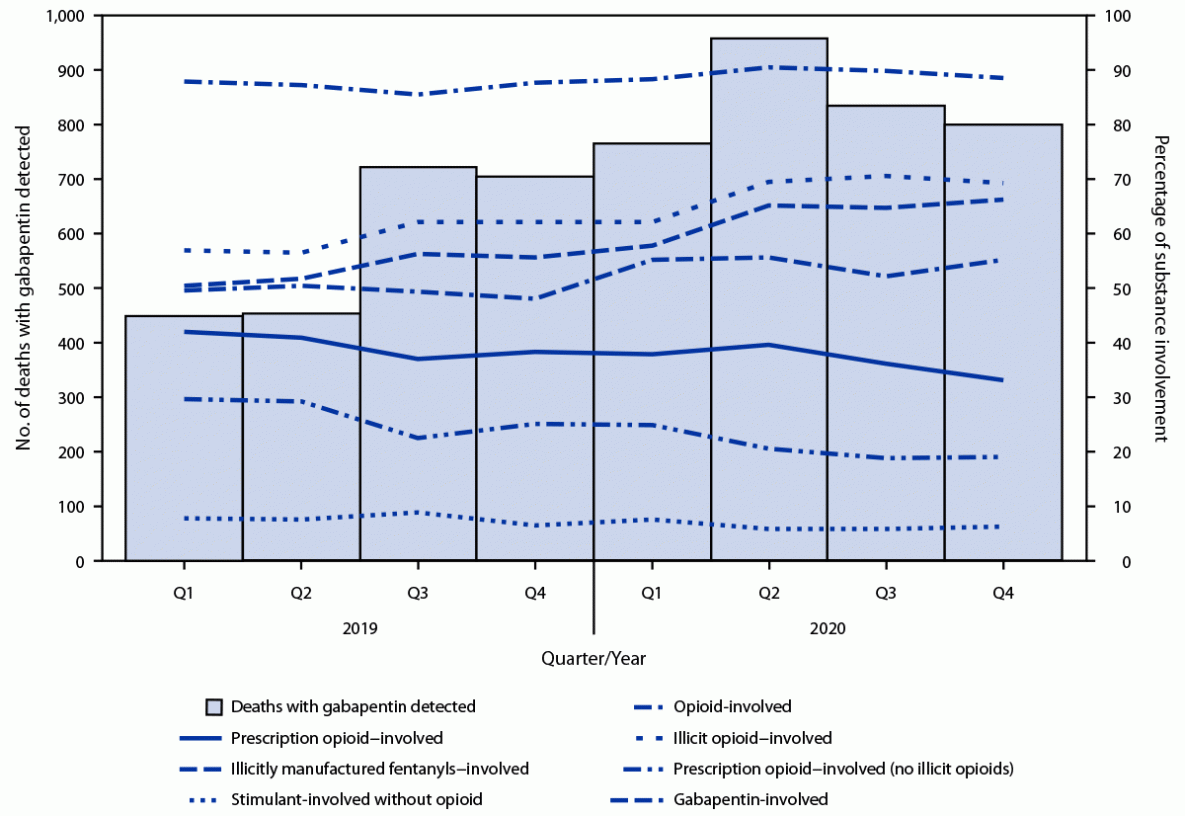 Figure is a combination bar and line graph showing quarterly trends in gabapentin detection and involvement of gabapentin and other substances in U.S. drug overdose deaths among decedents in whom gabapentin was detected, by substance involvement, during January 2019–December 2020.