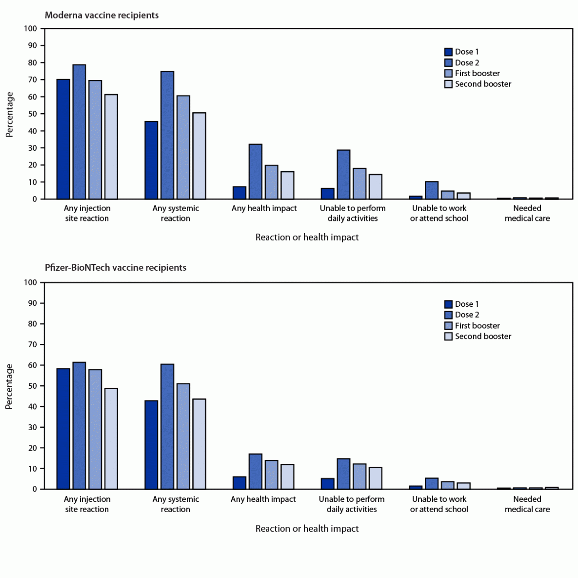 The figure is a set of two bar graphs showing adverse reactions and health impacts reported by adults aged ≥50 years who received a booster dose of Moderna or Pfizer-BioNTech COVID-19 vaccines, by dose in the United States during, March 29–July 10, 2022.