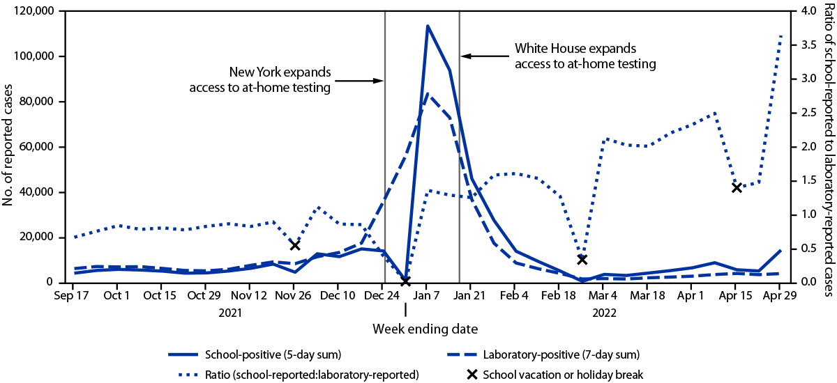 The figure is a line chart indicating school-reported and laboratory-reported COVID-19 cases in New York during September 11, 2021–April 29, 2022.