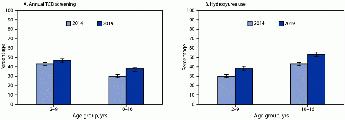 The two-paneled figure shows the percentage of annual transcranial Doppler ultrasound screening (A) and hydroxyurea use (B) among children and adolescents aged 2–16 years with sickle cell anemia, in selected U.S. states, in 2014 and 2019.