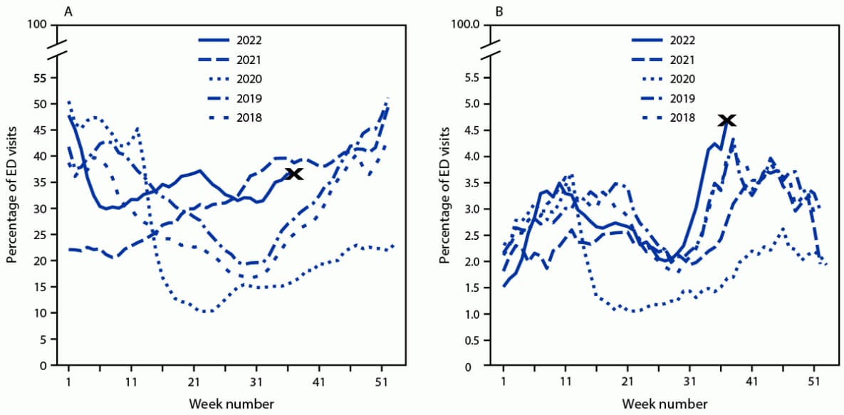 The figure consists of two panels showing weekly trends in the reported percentage of emergency department visits for acute respiratory illness and asthma/reactive airway disease, by age group and year, in the United States during January 2018–September 2022 according to the National Syndromic Surveillance Program.