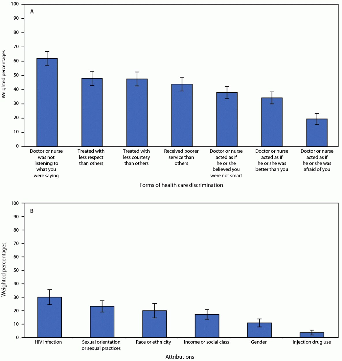 The figure is a two-panel bar chart showing forms of HIV health care discrimination and attributions of HIV health care discrimination reported by Hispanic or Latino adults with diagnosed HIV in the United States during 2018–2020 according to the Medical Monitoring Project.