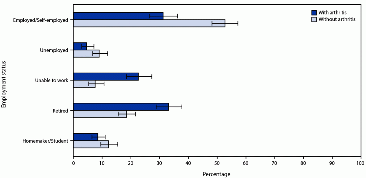 The figure is a bar chart showing employment status of caregivers aged ≥18 years who provide ≥40 hours of care per week, by arthritis status, in 17 states during 2017 and 2019 according to the Behavioral Risk Factor Surveillance System.