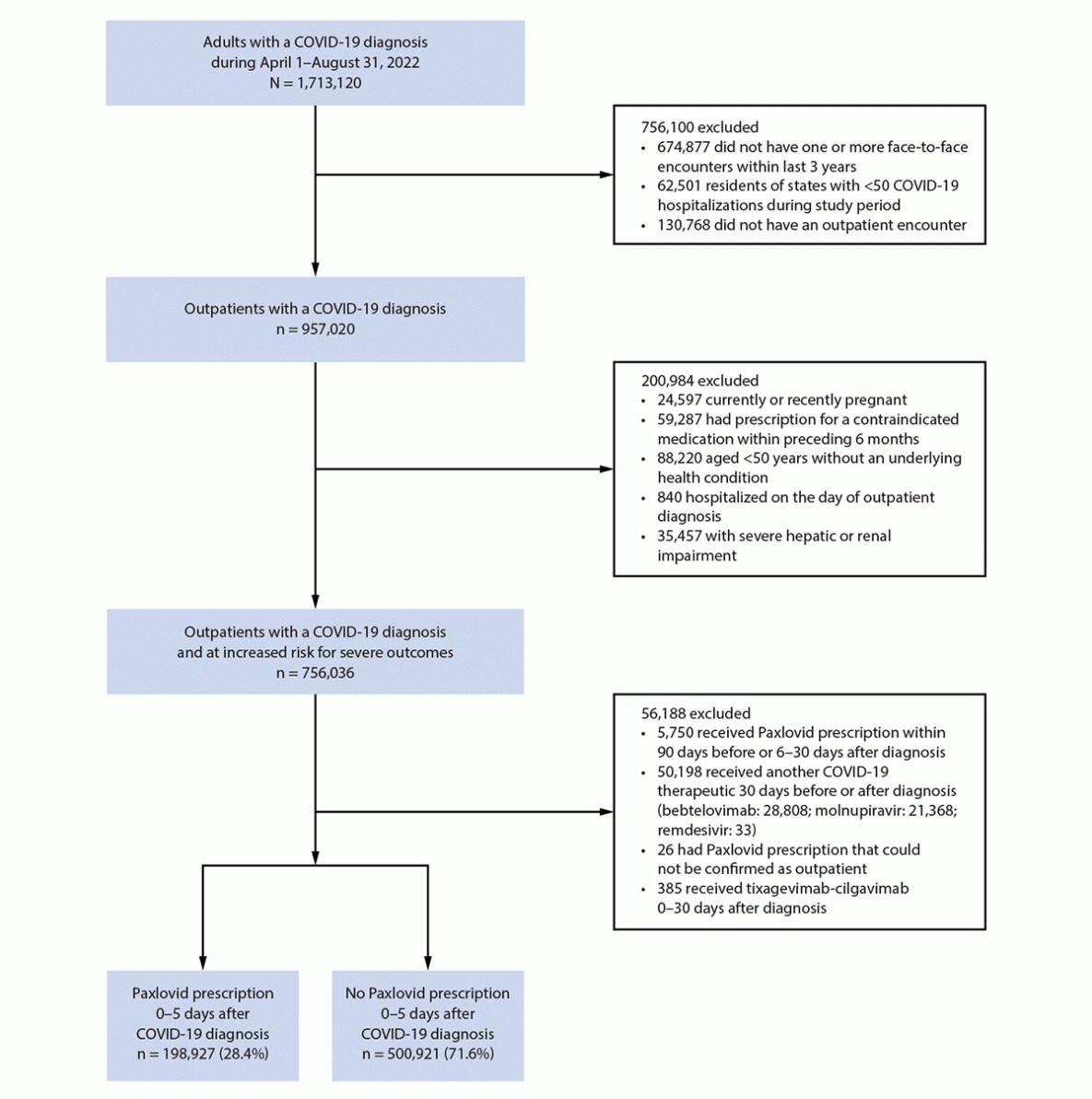 The figure is a flow chart outlining the identification of patient records in the Cosmos data set that were used to examine the association between receiving a Paxlovid (nirmatrelvir-ritonavir) prescription within 5 days of COVID-19 diagnosis and COVID-19–associated hospitalization within 30 days in the United States during April–September 2022.