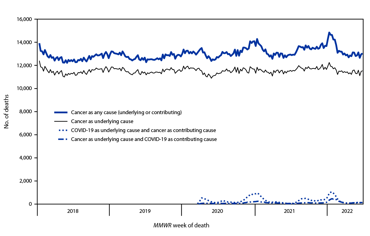 The figure is a line chart showing number of cancer deaths with cancer or COVID-19 as the underlying or contributing cause of death, by MMWR week of death during January 7, 2018–July 2, 2022, in the United States.