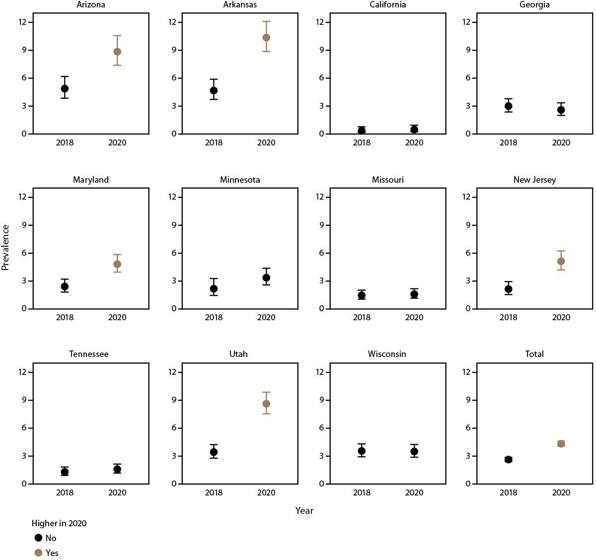 Figure presents the prevalence of autism spectrum disorder among 4-year-old children in 2018 and 2020.