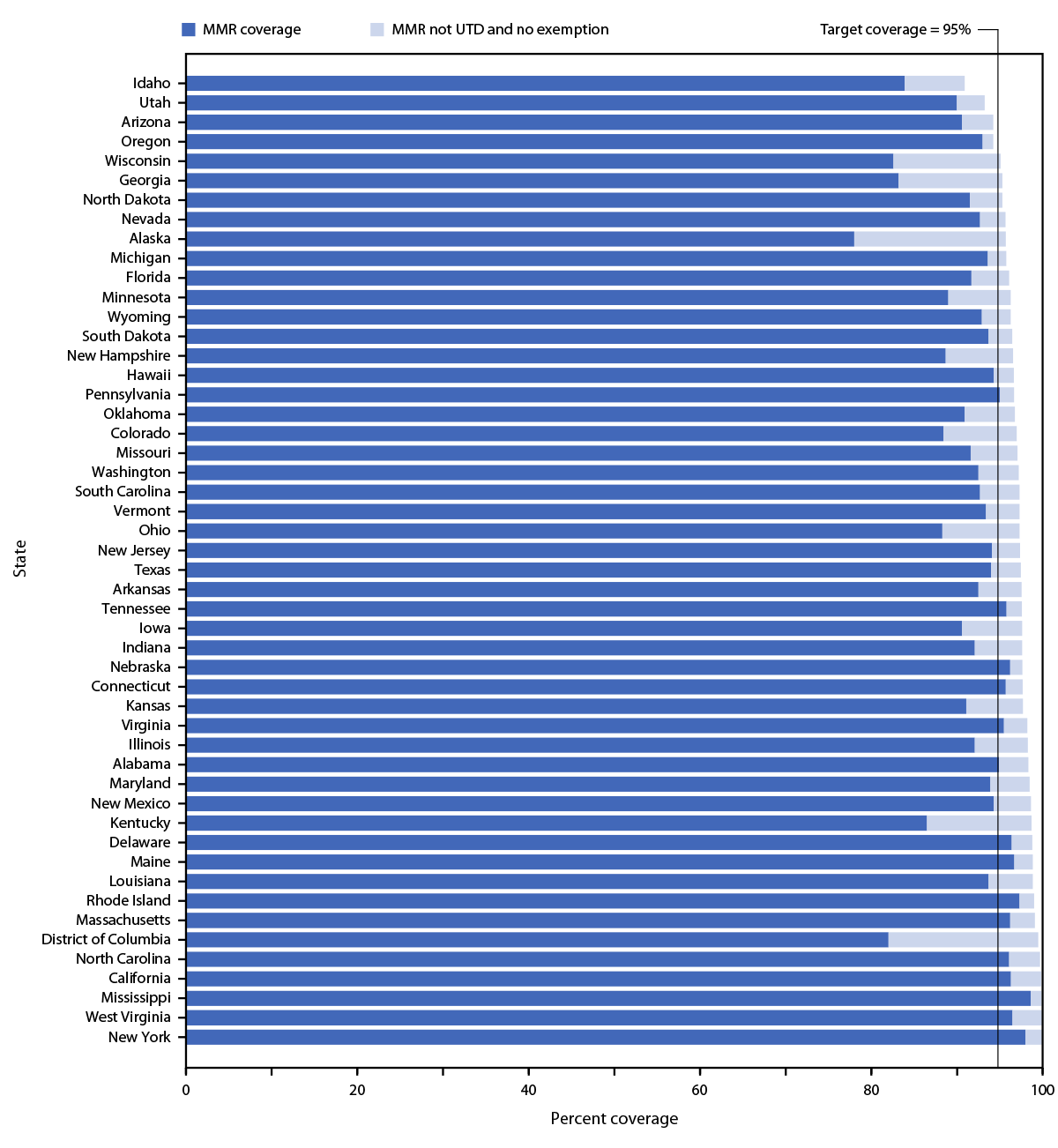 The figure is a bar chart showing potentially achievable coverage with measles, mumps, and rubella vaccine among U.S. kindergartners, by state, during the 2021–22 school year.