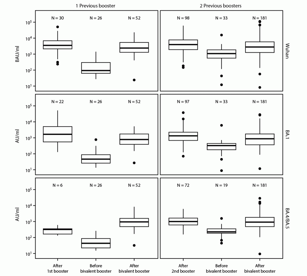 This figure illustrates anti-spike antibody assay results for Wuhan, Omicron BA.1, and Omicron BA.4/BA.5 strains in nursing home residents in Ohio and Rhode Island after receipt of 1 or 2 previous monovalent booster doses and before and after receiving a COVID-19 bivalent booster dose during September–November 2022.