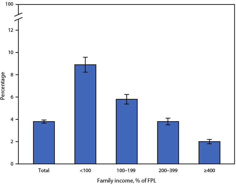 The figure is a bar chart showing the age-adjusted percentage of adults aged ≥18 years with serious psychological distress during the past 30 days, by family income, according to the National Health Interview Survey, during 2021.