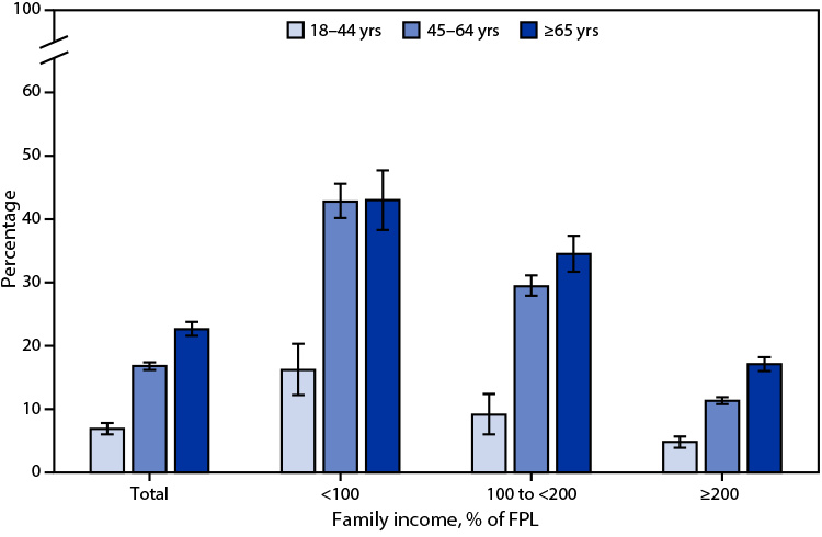 The figure is a bar chart showing the percentage of adults aged ≥18 years in fair or poor health, by family income and age group, in the United States during 2021 according to the National Health Interview Survey.